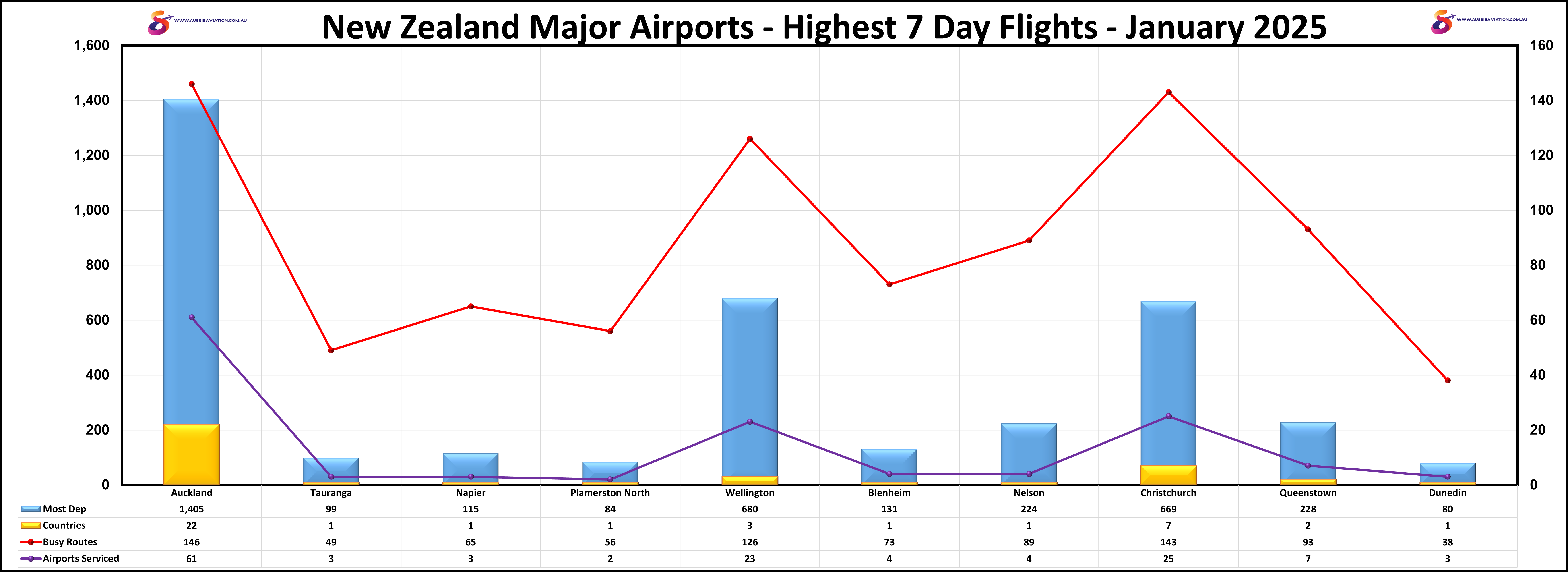 New Zealand Major Airports Highest 7 Day Flights January 2025