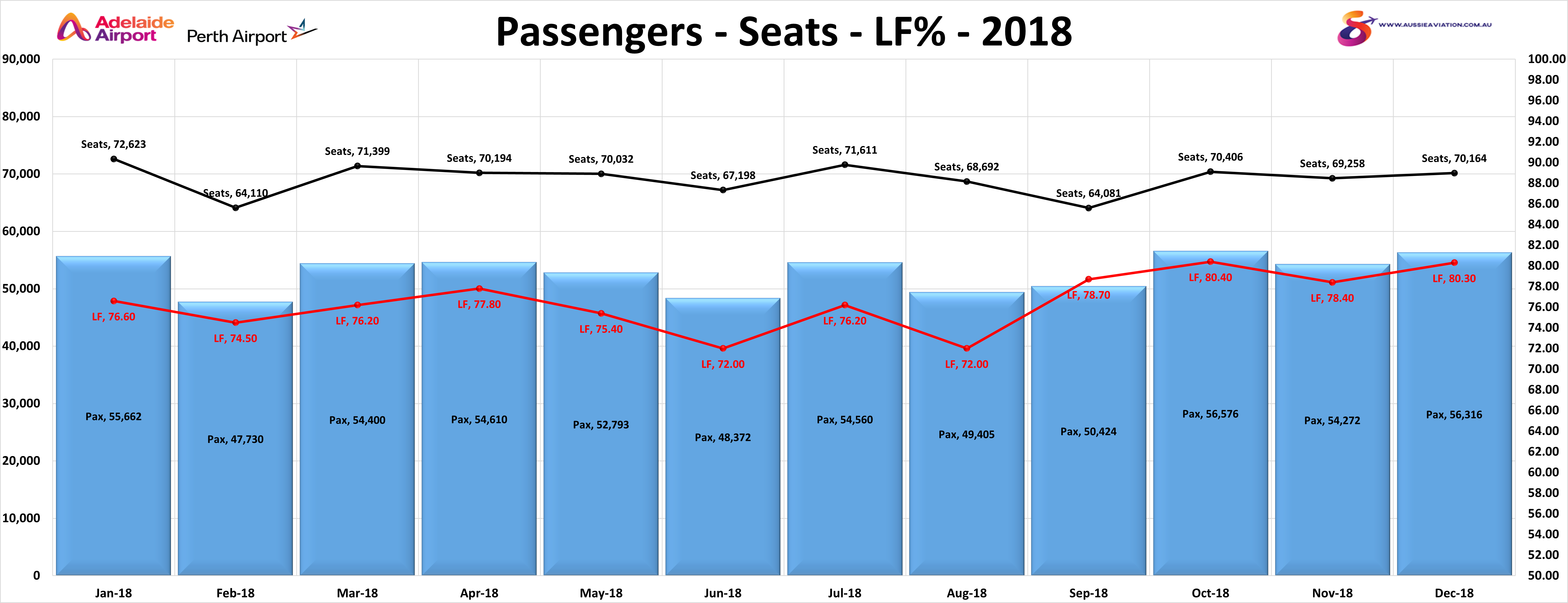 Adelaide Perth Passenger Seats and LF% 2018