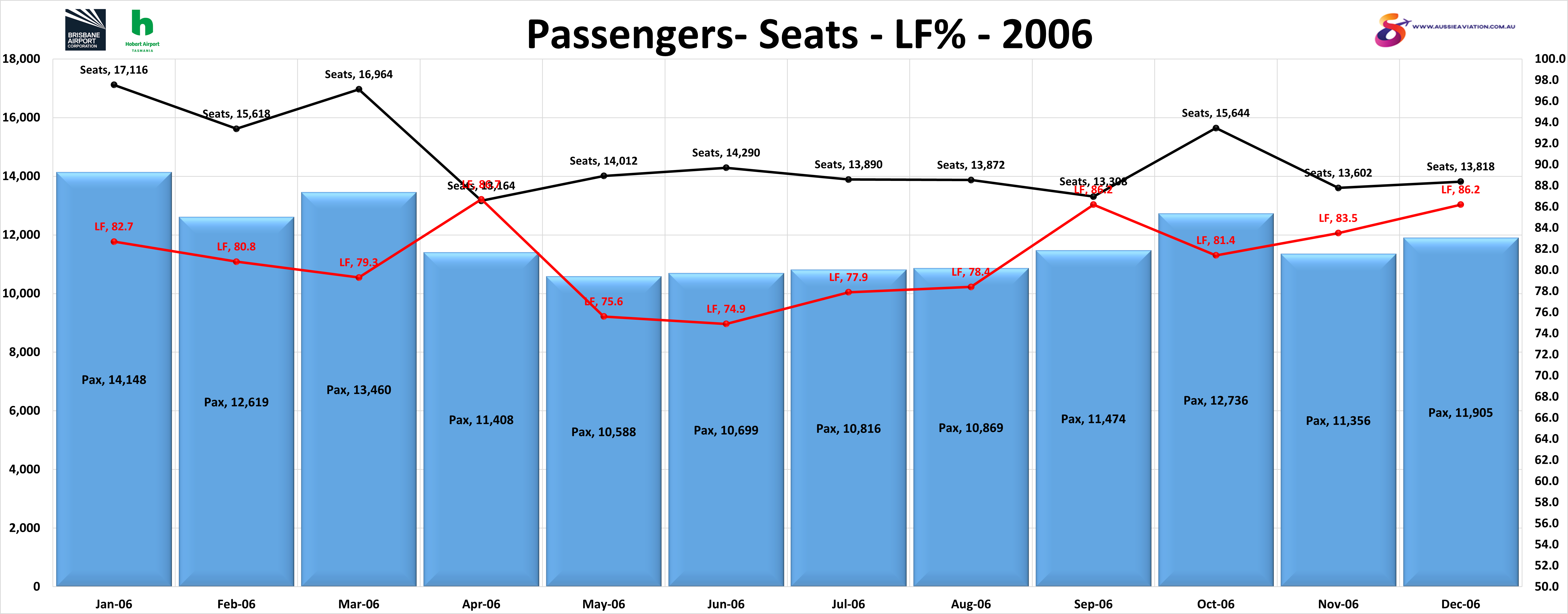 Brisbane Hobart Passengers Seats and LF% 2006