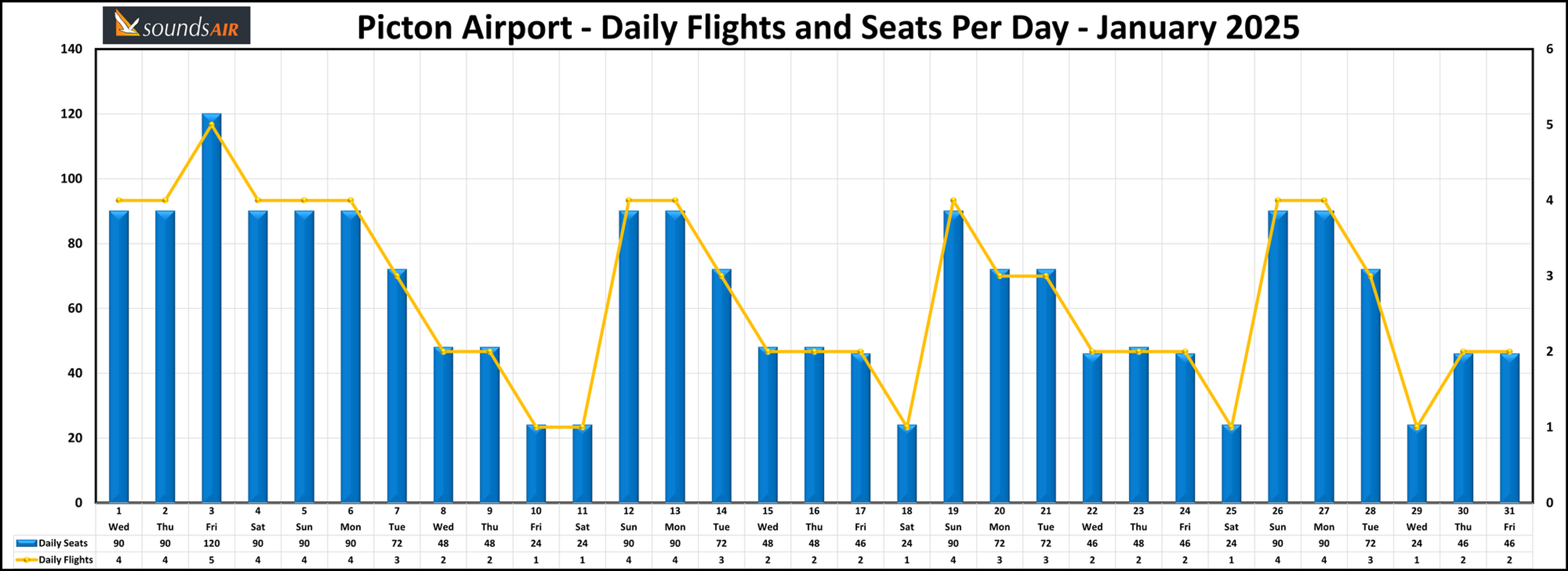 Picton Airport Daily Flights and Seats Per Day January 2025