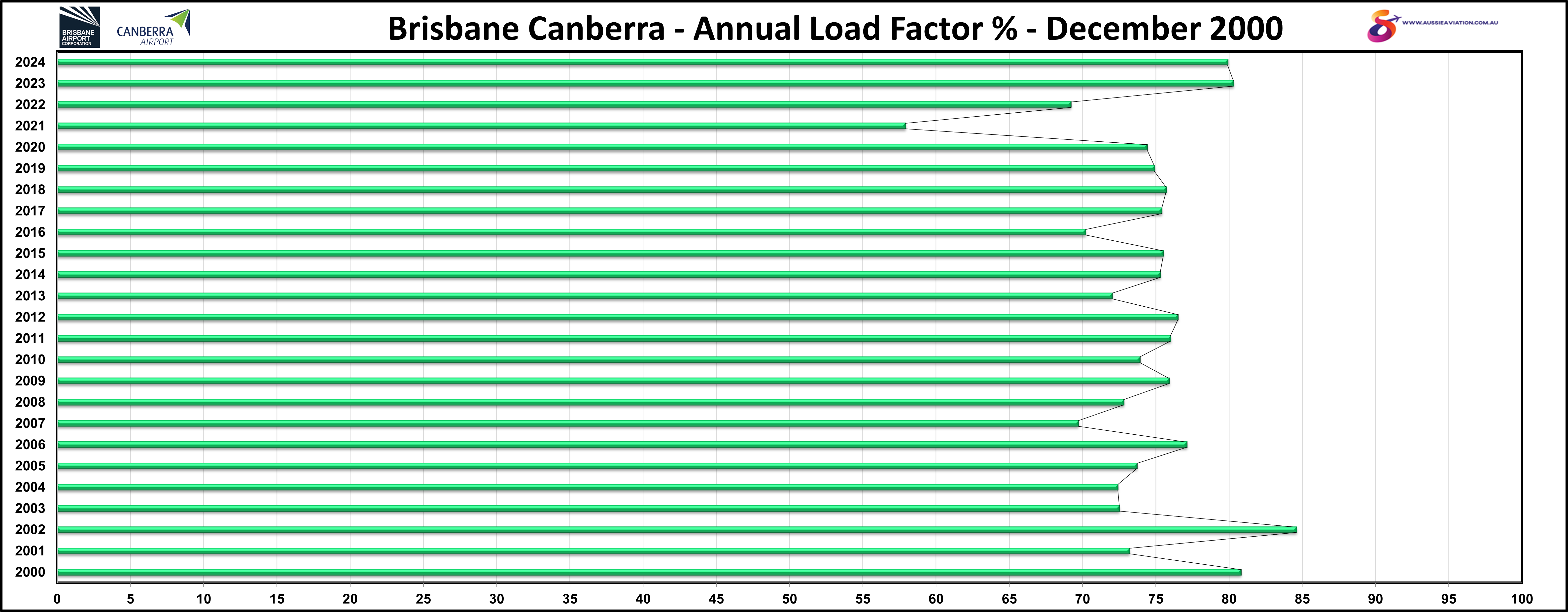 Brisbane Canberra Annual Load Factor % December 2000