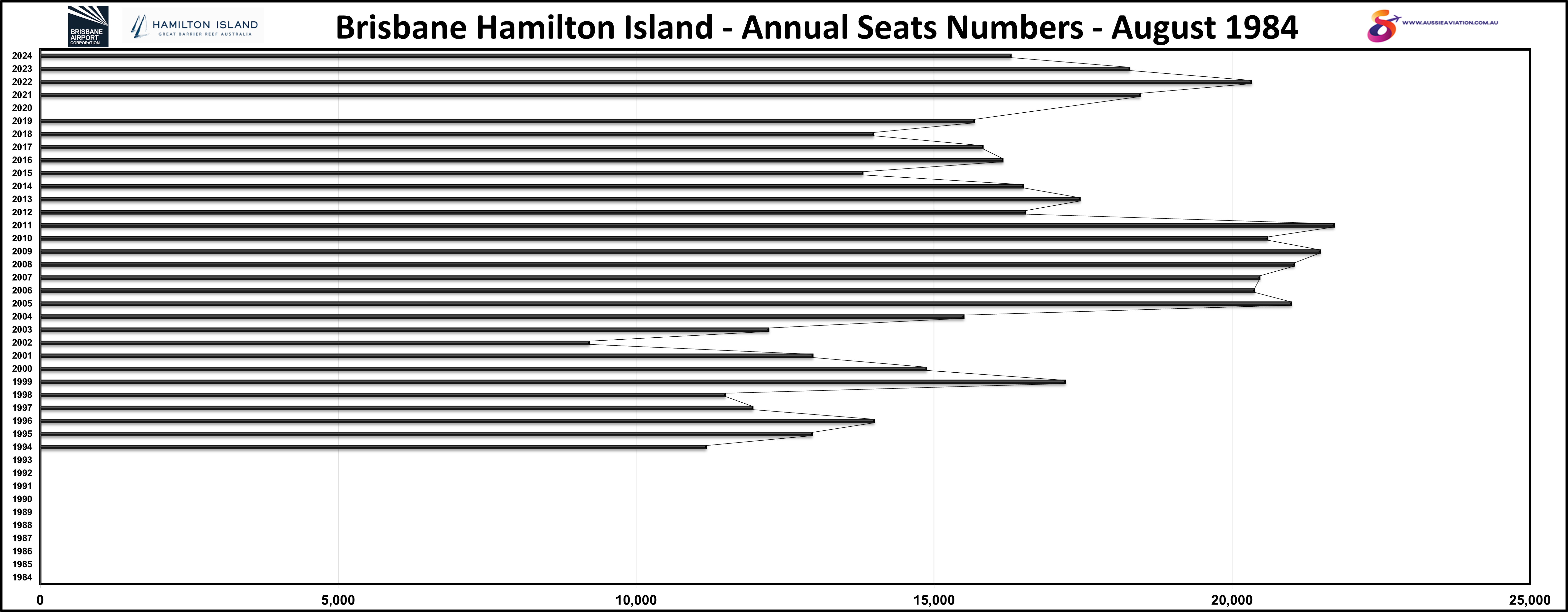 Brisbane Hamilton Island Annual Seat Numbers August 1984