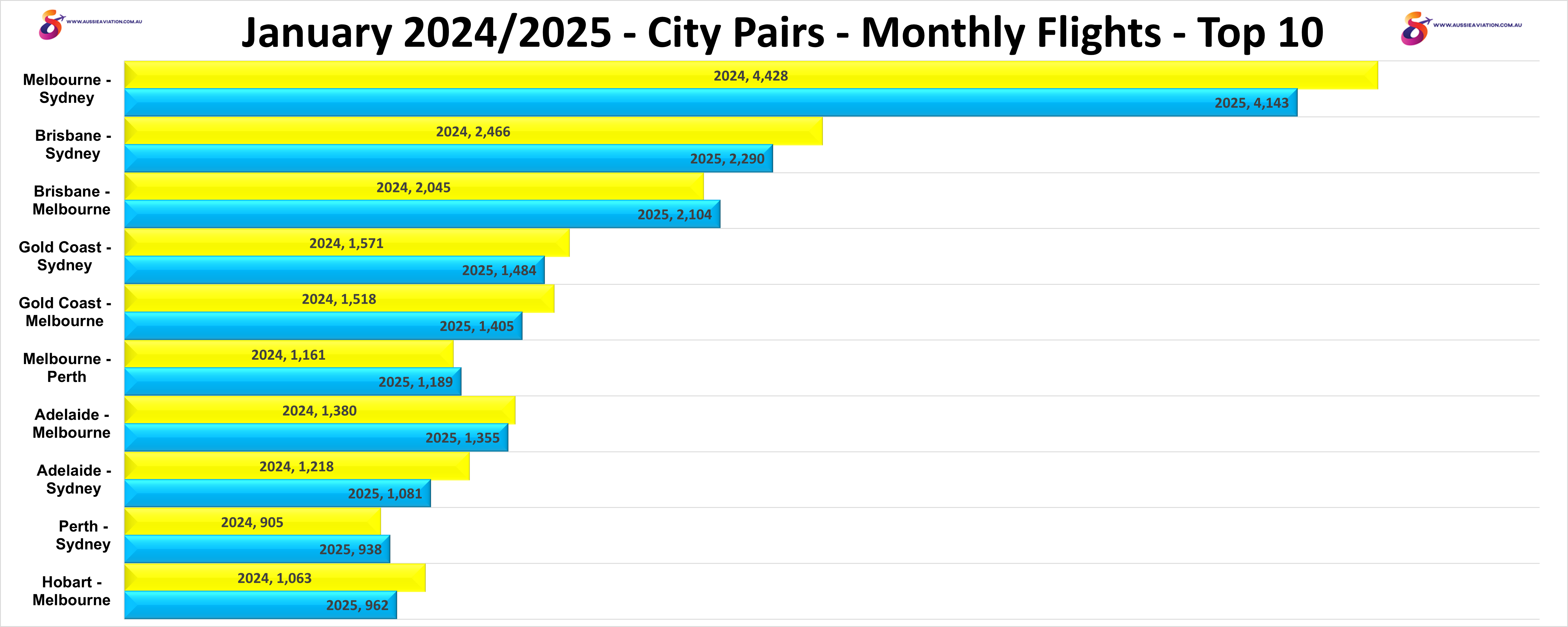 January 2024 2025 City Pairs Monthly Flights Top 10