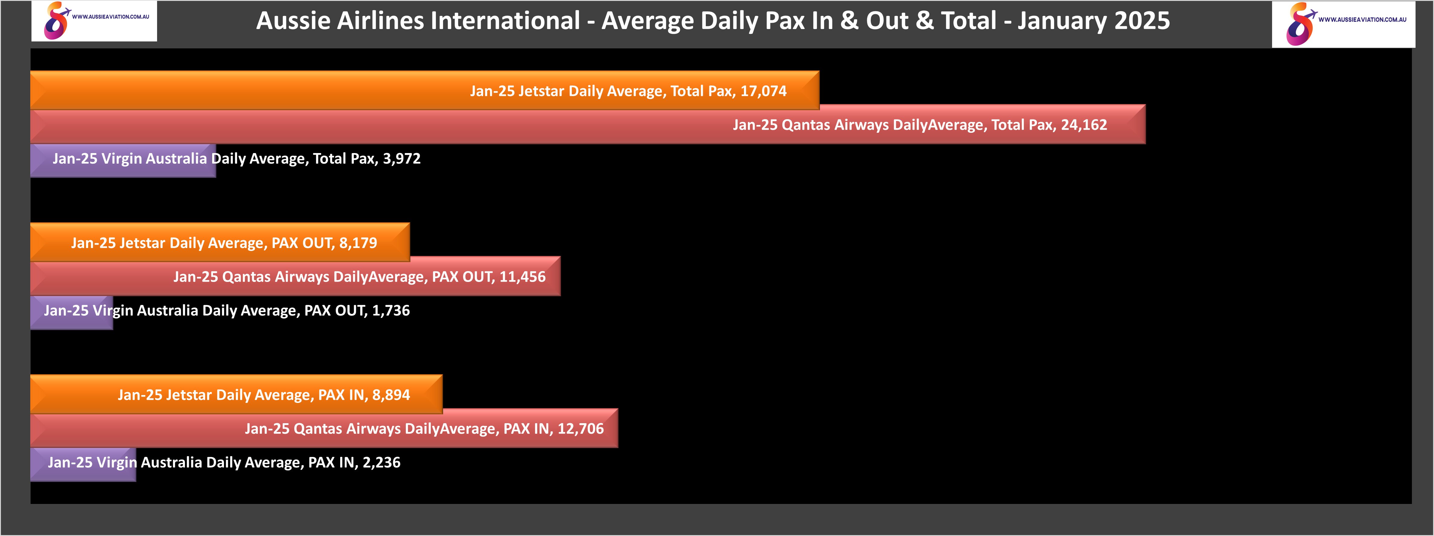 Aussie Airlines International Average Daily Pax In Out Total January 2025