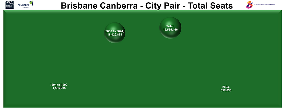 Brisbane Canberra City Pair Total Seats