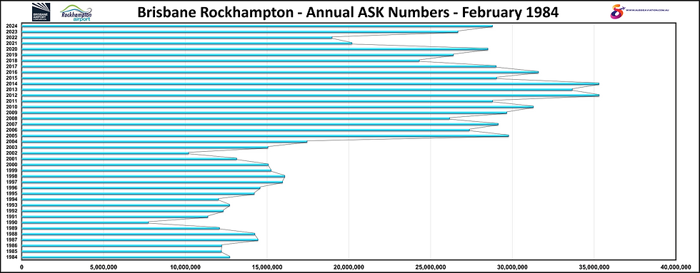 Brisbane Rockhampton Annual ASK Numbers February 1984
