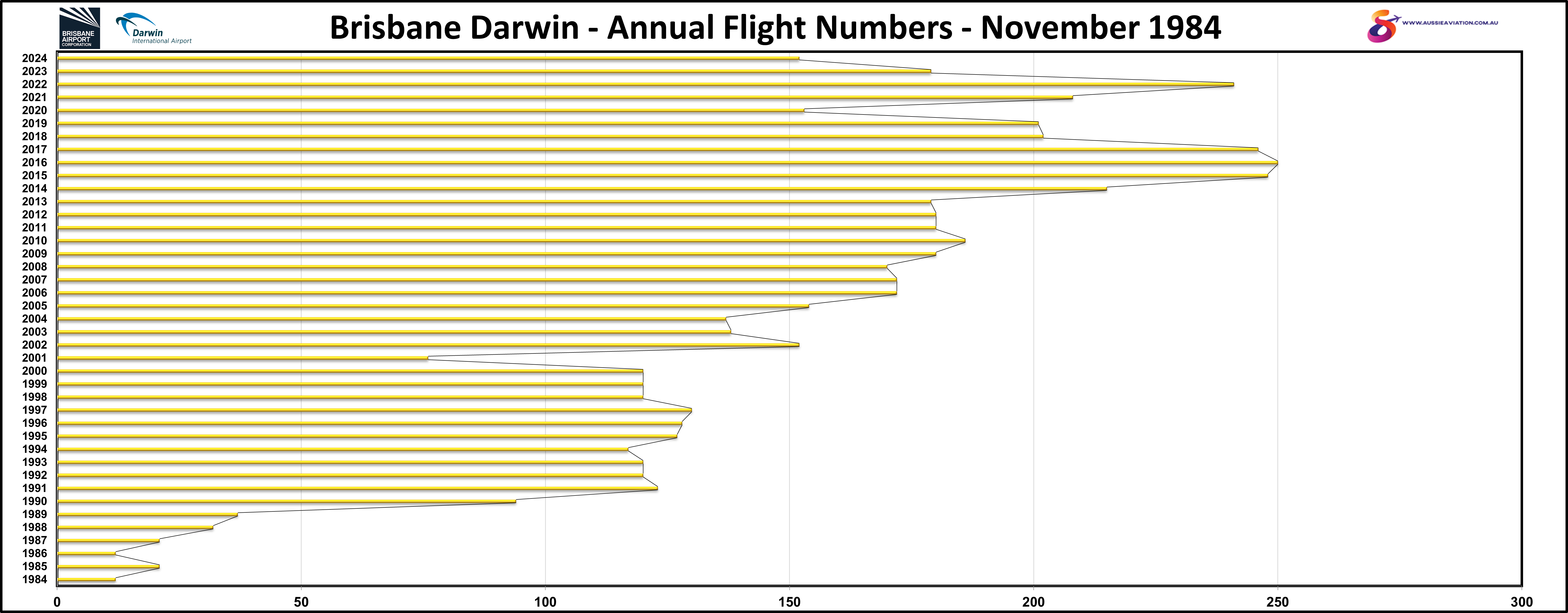 Brisbane Darwin Annual Flight Numbers November 1984