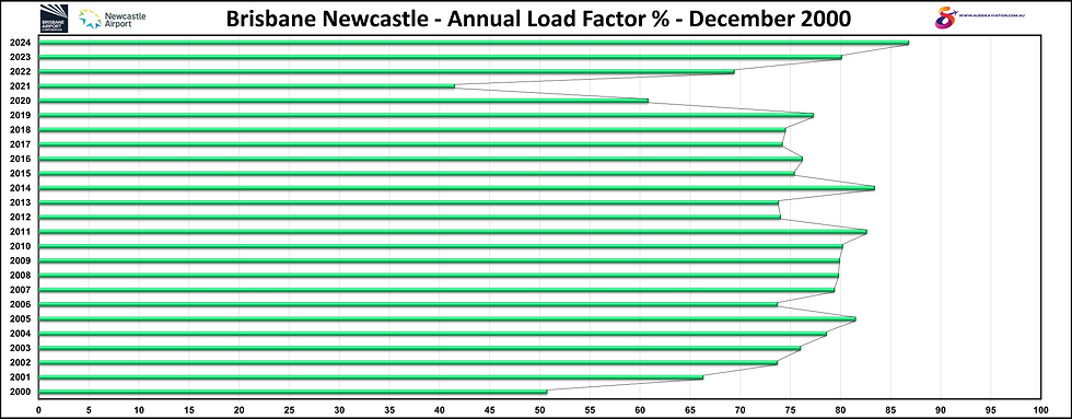 Brisbane Newcastle Annual Load Factor % Numbers December 2000