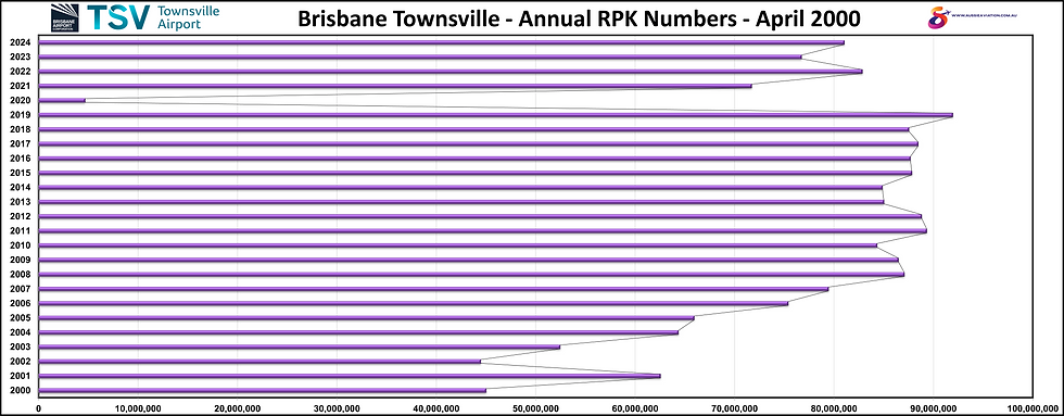 Brisbane Townsville Annual RPK Numbers April 2000