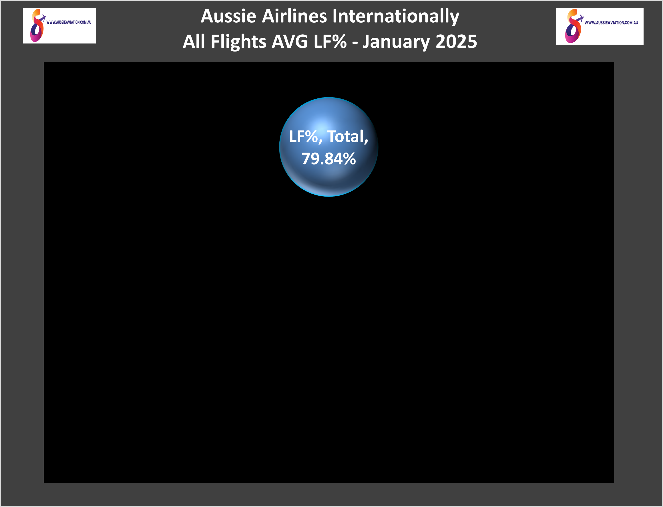 Aussie Airlines Internationally All Flights AVG LF% January 2025