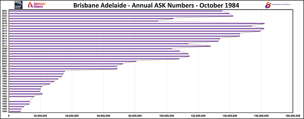 Brisbane Adelaide Annual ASK Numbers October 1984
