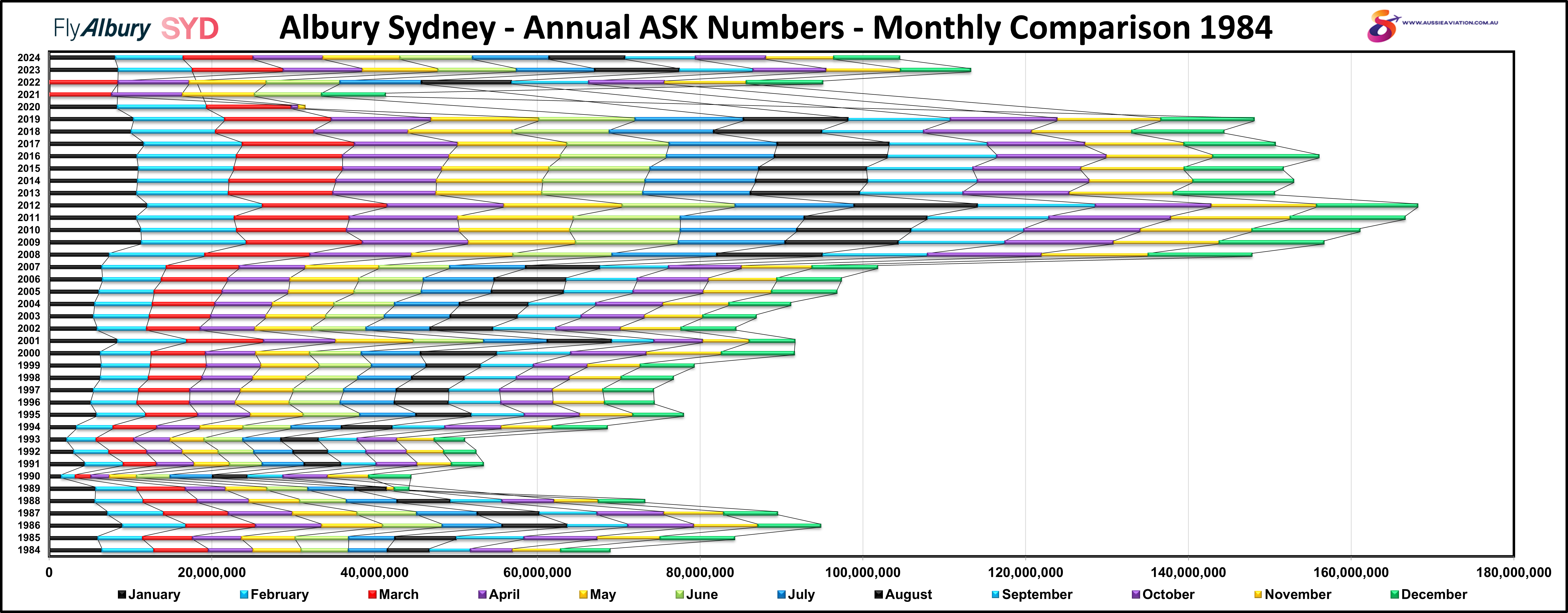 Albury Sydney Annual ASK Numbers Monthly Comparison 1984
