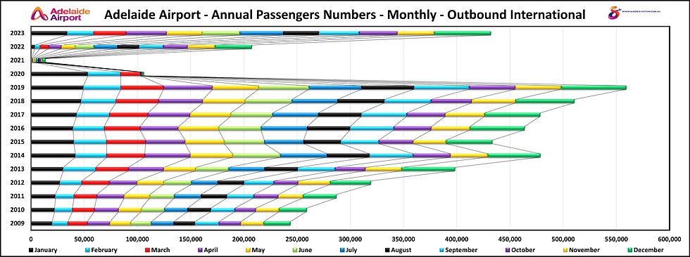 Adelaide Airport Annual Passenger Numbers Monthly Outbound International