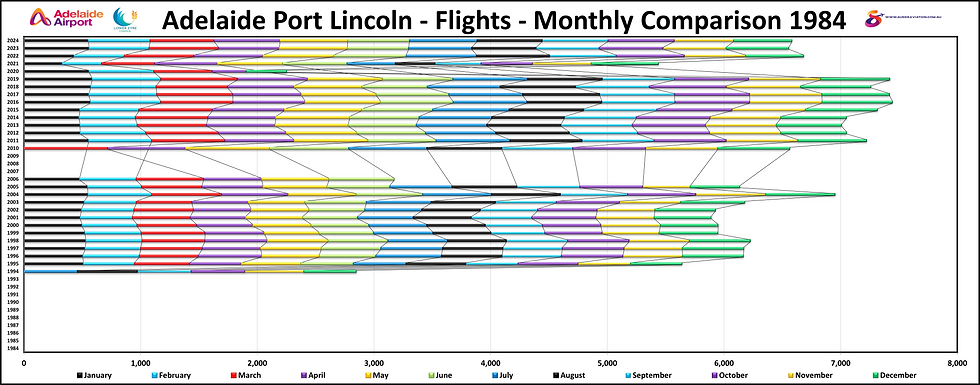 Adelaide Port Lincoln Flights March 1984