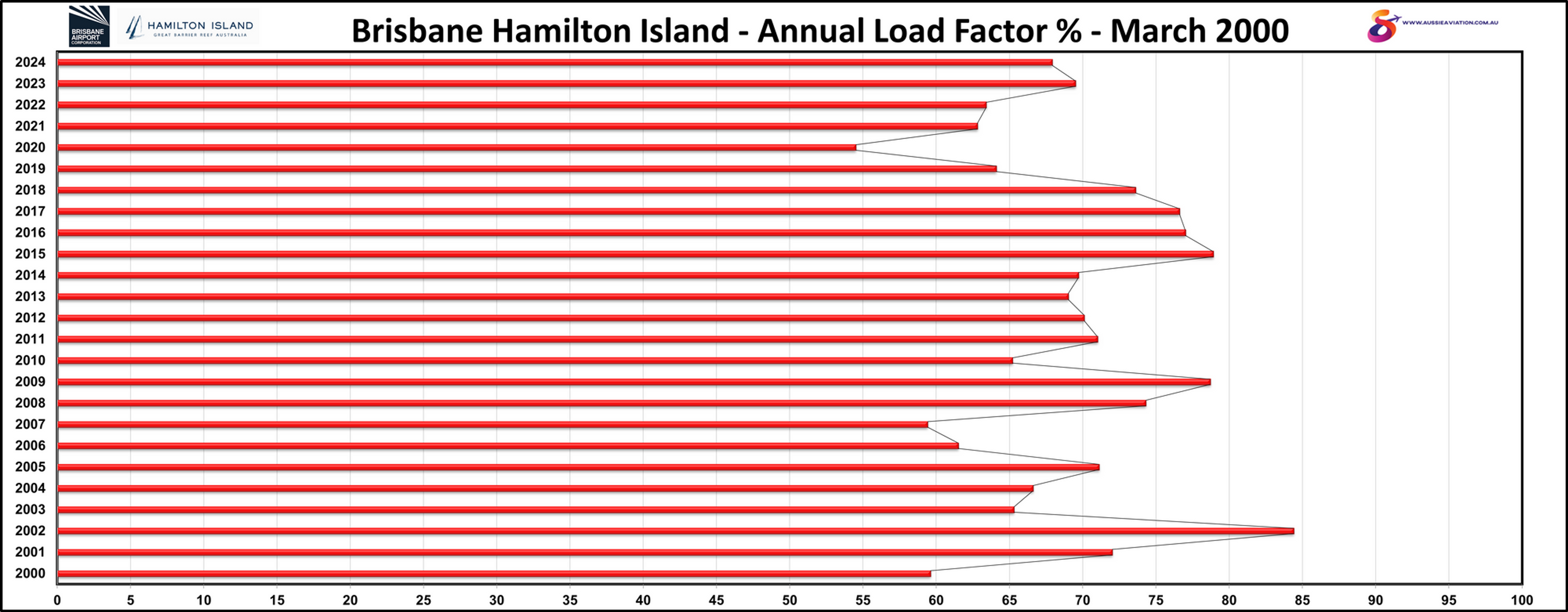 Brisbane Hamilton Island Annual Load Factor % Numbers March 2000