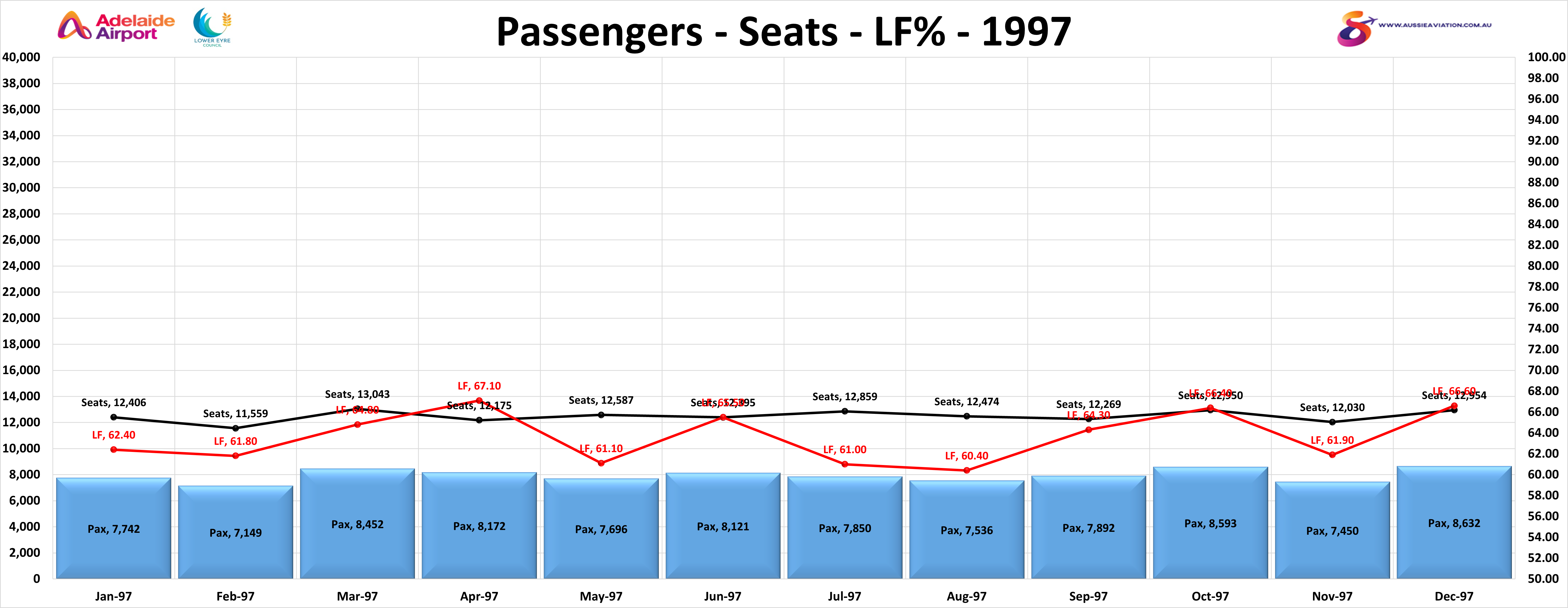 Adelaide Port Lincoln Passengers Seats LF% 1998
