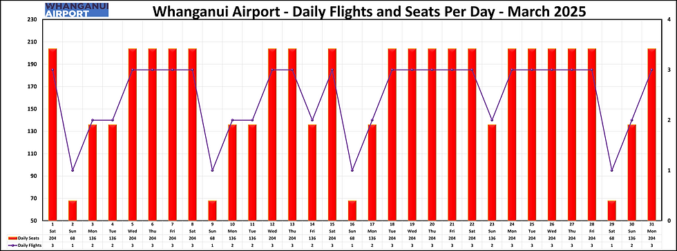 Whanganui Airport Daily Flights and Seats Per Day March 2025