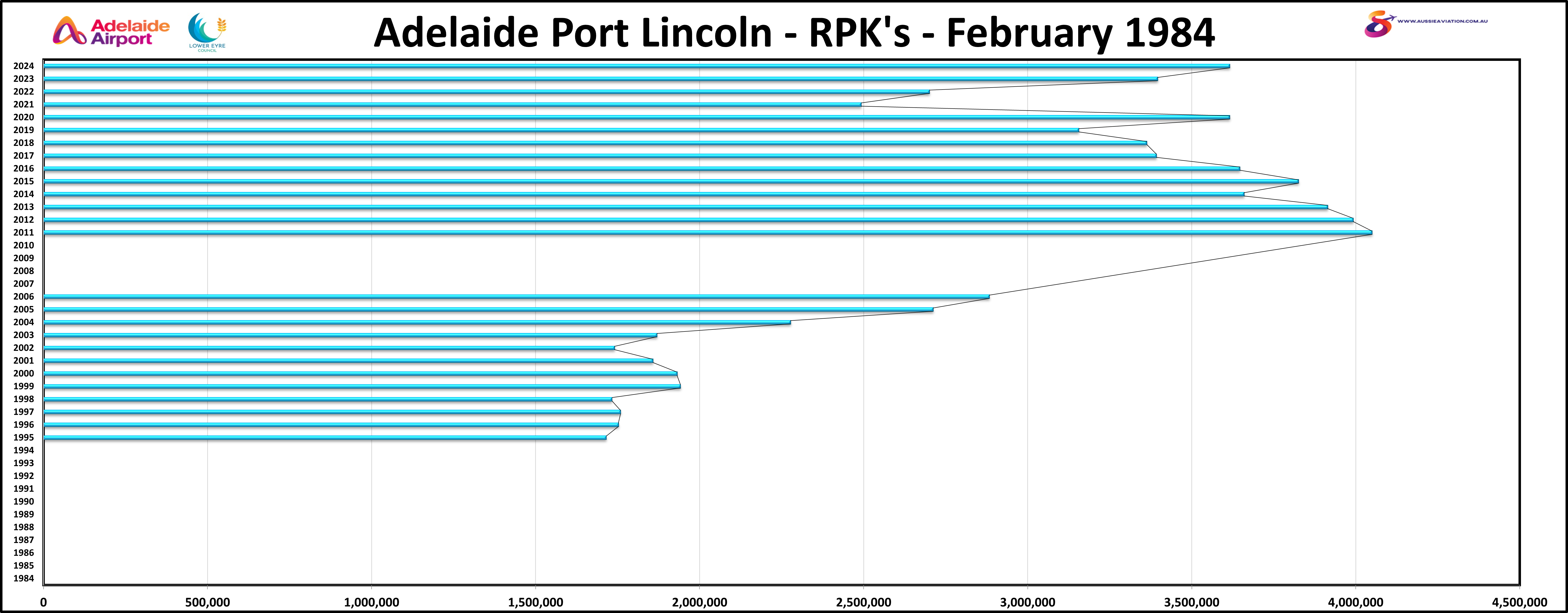 Adelaide Port Lincoln RPKs February 2000