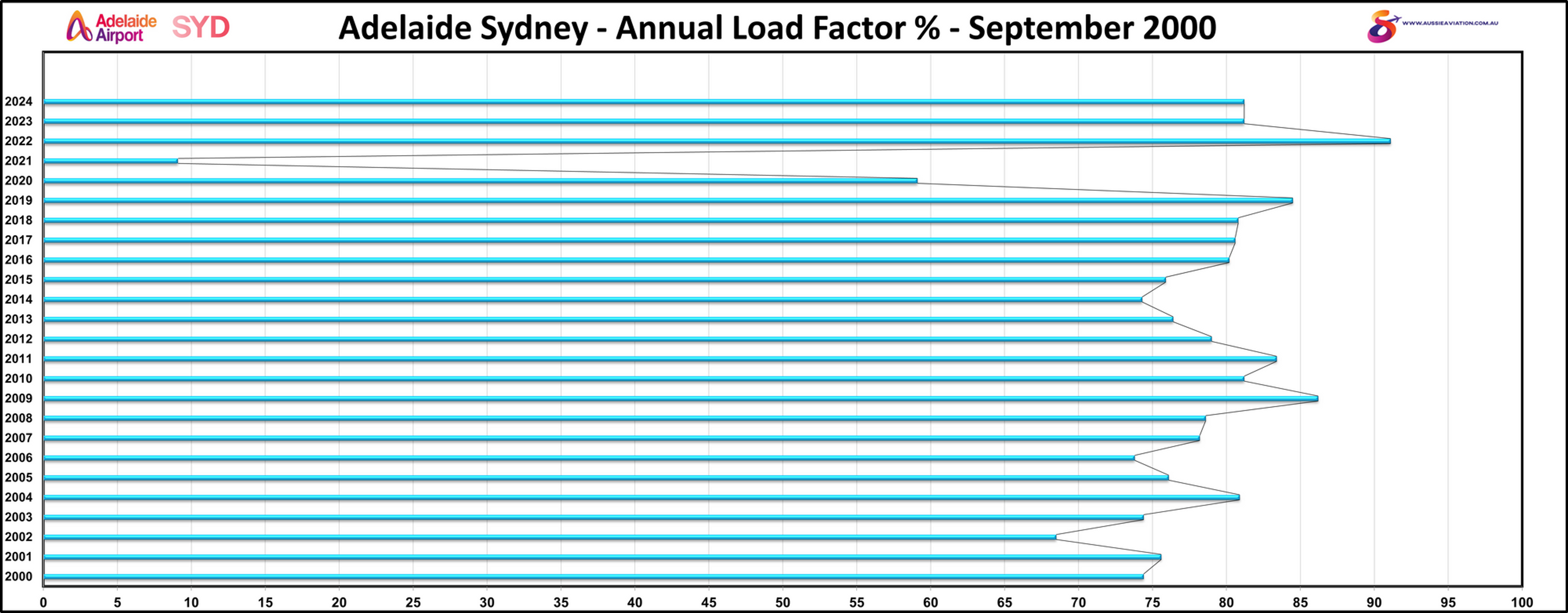 Adelaide Sydney Annual Load Factor % September 2000