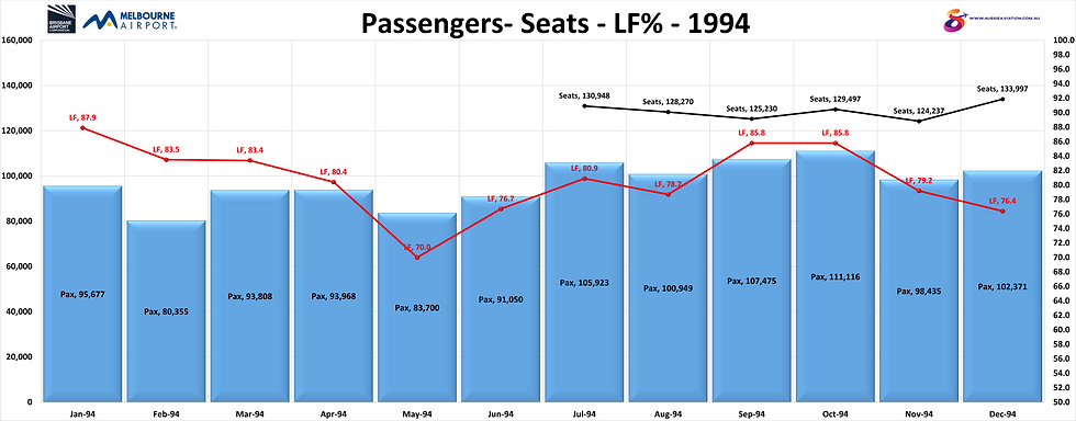 Brisbane Melbourne Passengers Seats LF% 1994