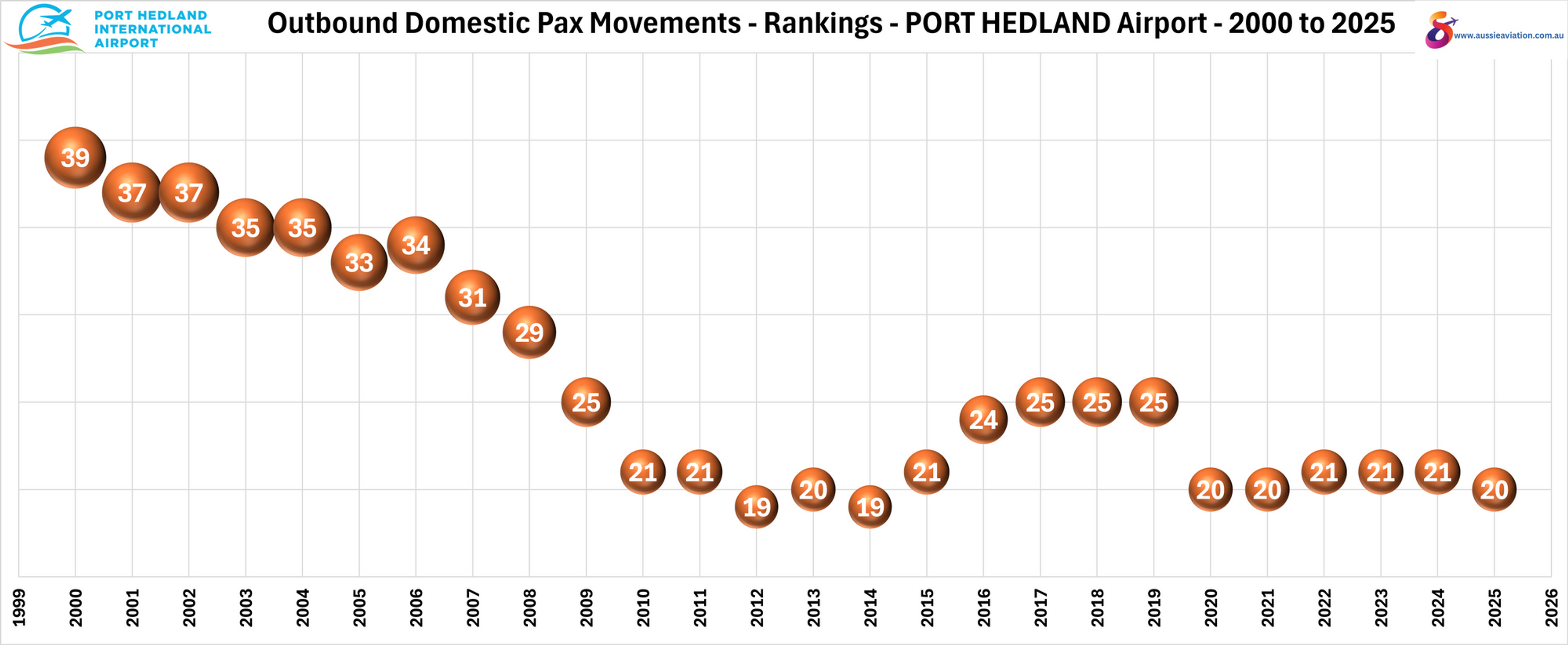 Outbound Domestic Pax Movements Rankings Port Hedland Airport 2000 to 2025