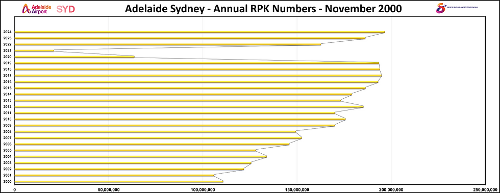 Adelaide Sydney Annual RPK Numbers November 2000