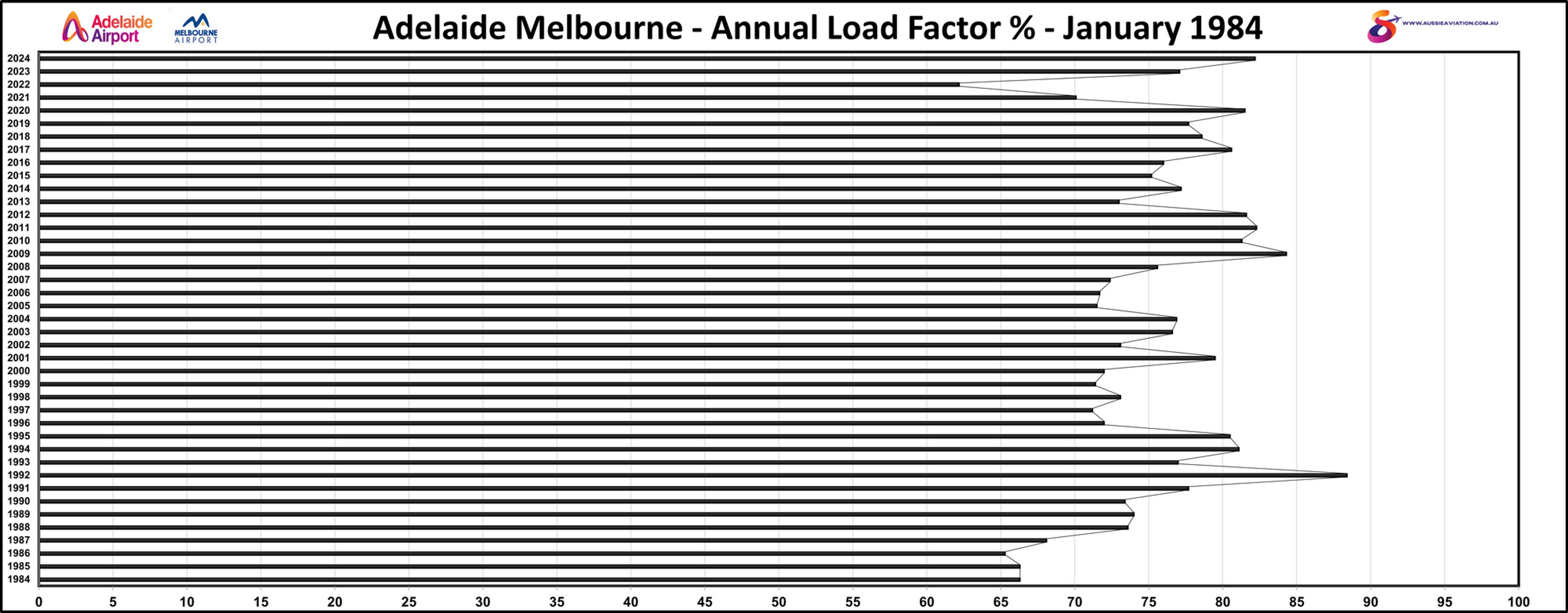 Adelaide Melbourne Annual Load Factor % Numbers January Comparison 1984