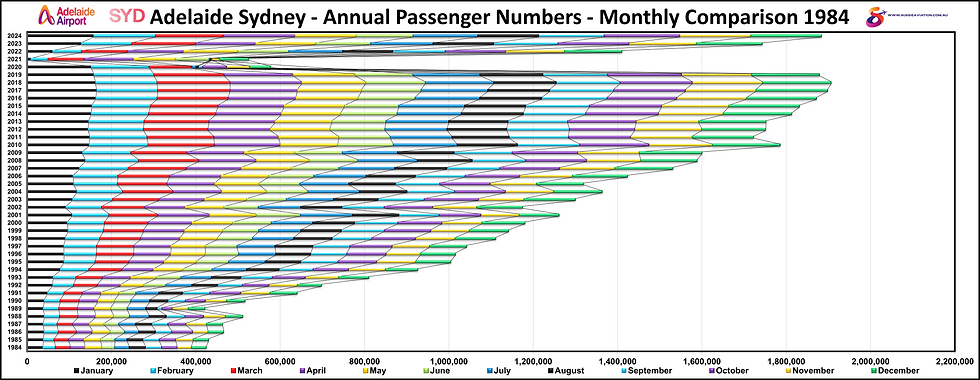 Adelaide Sydney Annual Passenger Numbers Monthly Comparison 1984