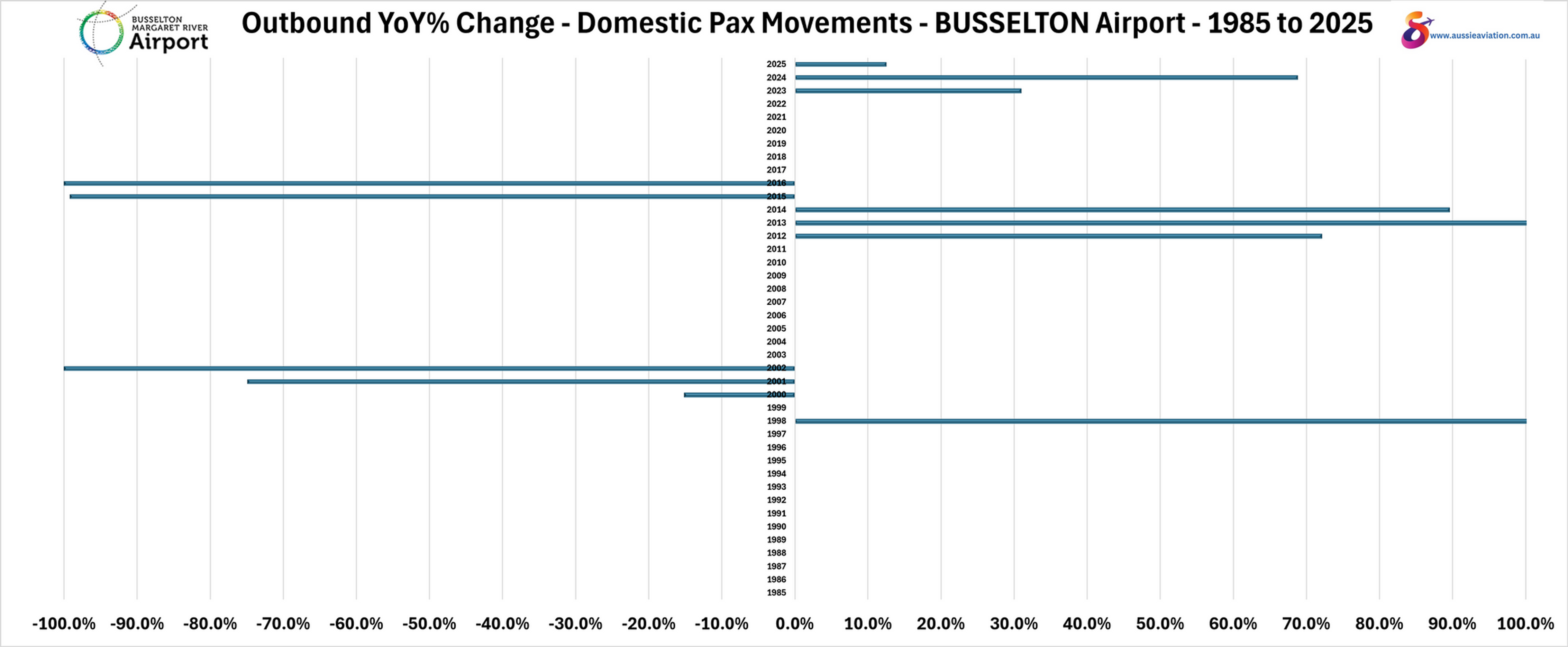 Outbound YoY% Change Domestic Pax Movements Busselton Airport 1985 to 2025