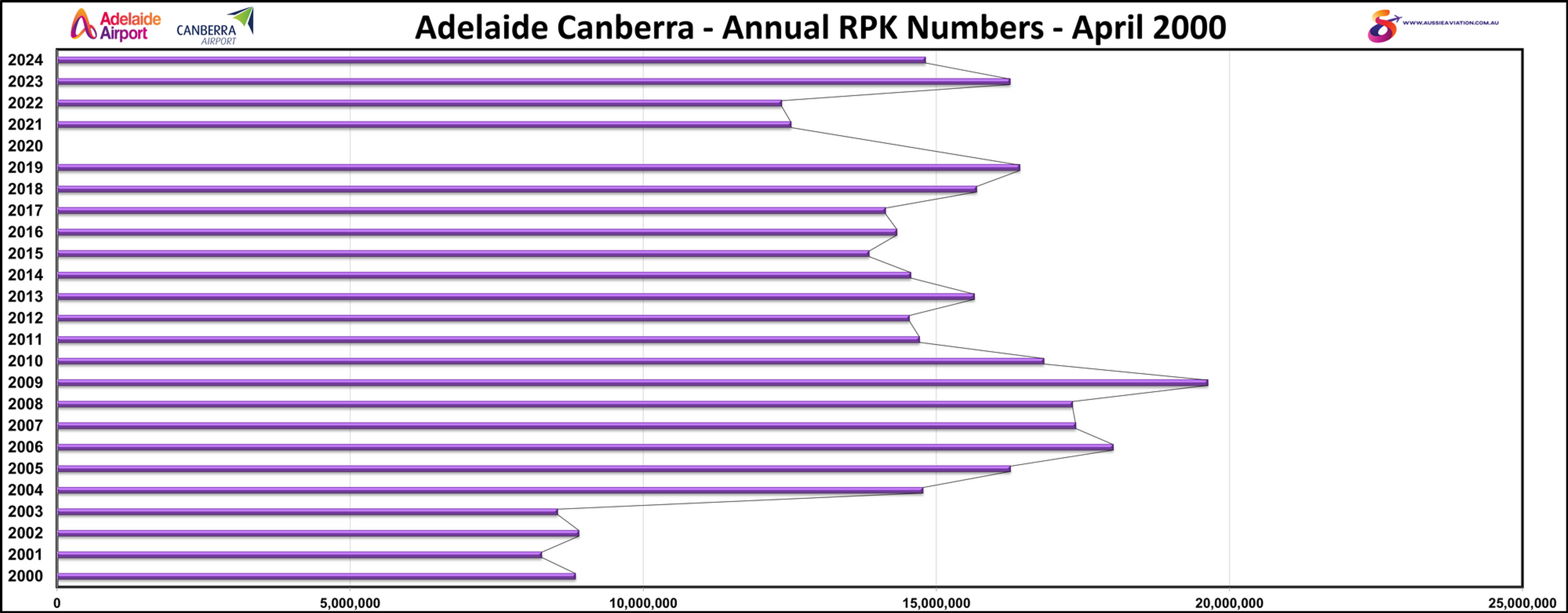 Adelaide Canberra Annual RPK Numbers April 2000