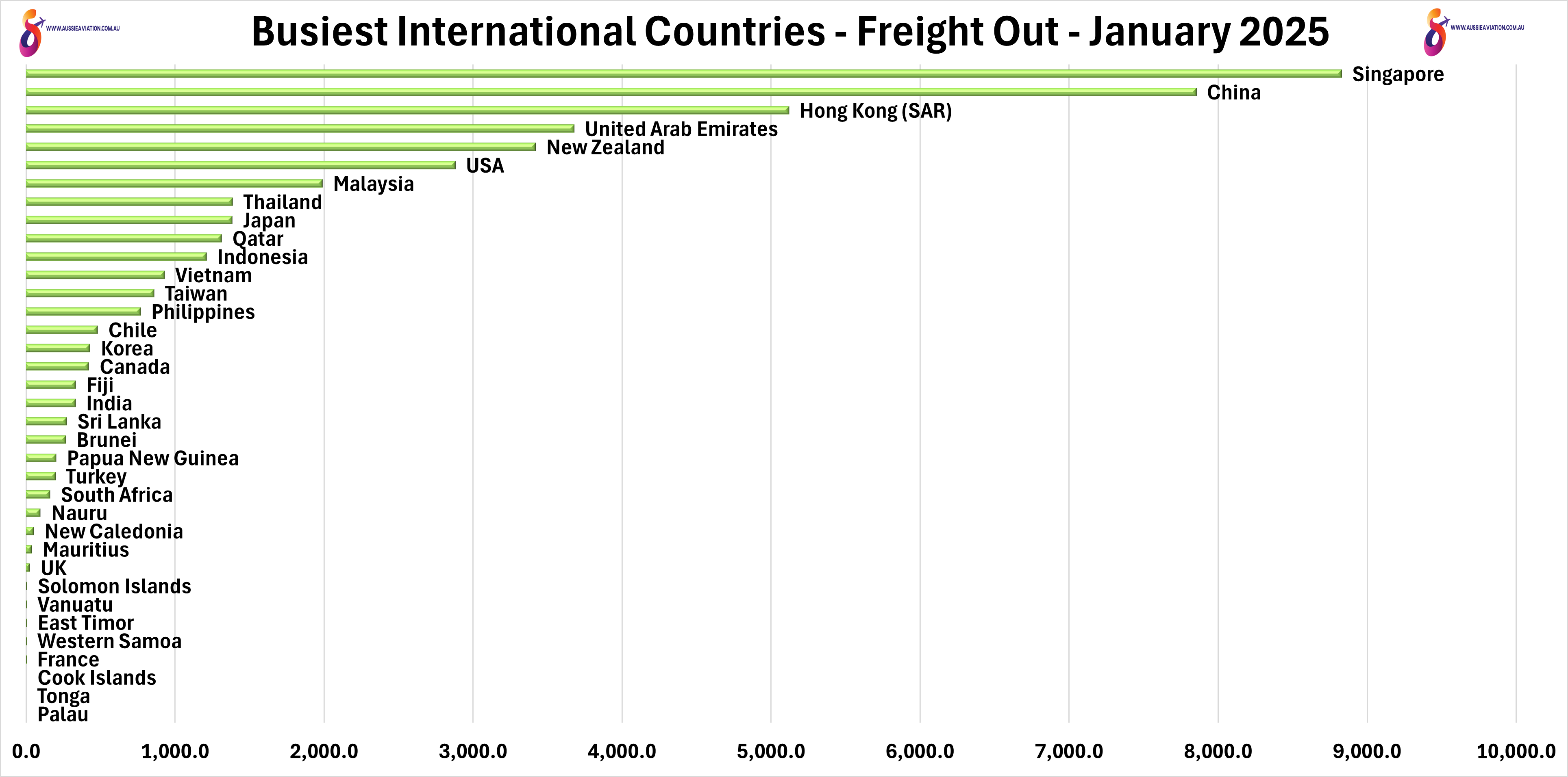 Busiest International Countries Freight Out January 2025
