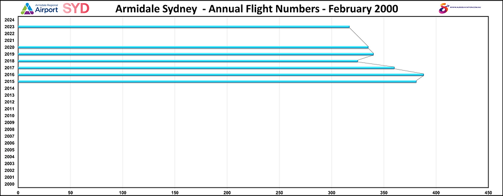 Armidale Sydney Annual Flight Numbers February 2000