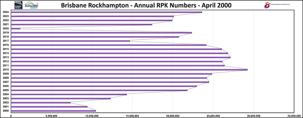 Brisbane Rockhampton Annual RPK Numbers April 2000
