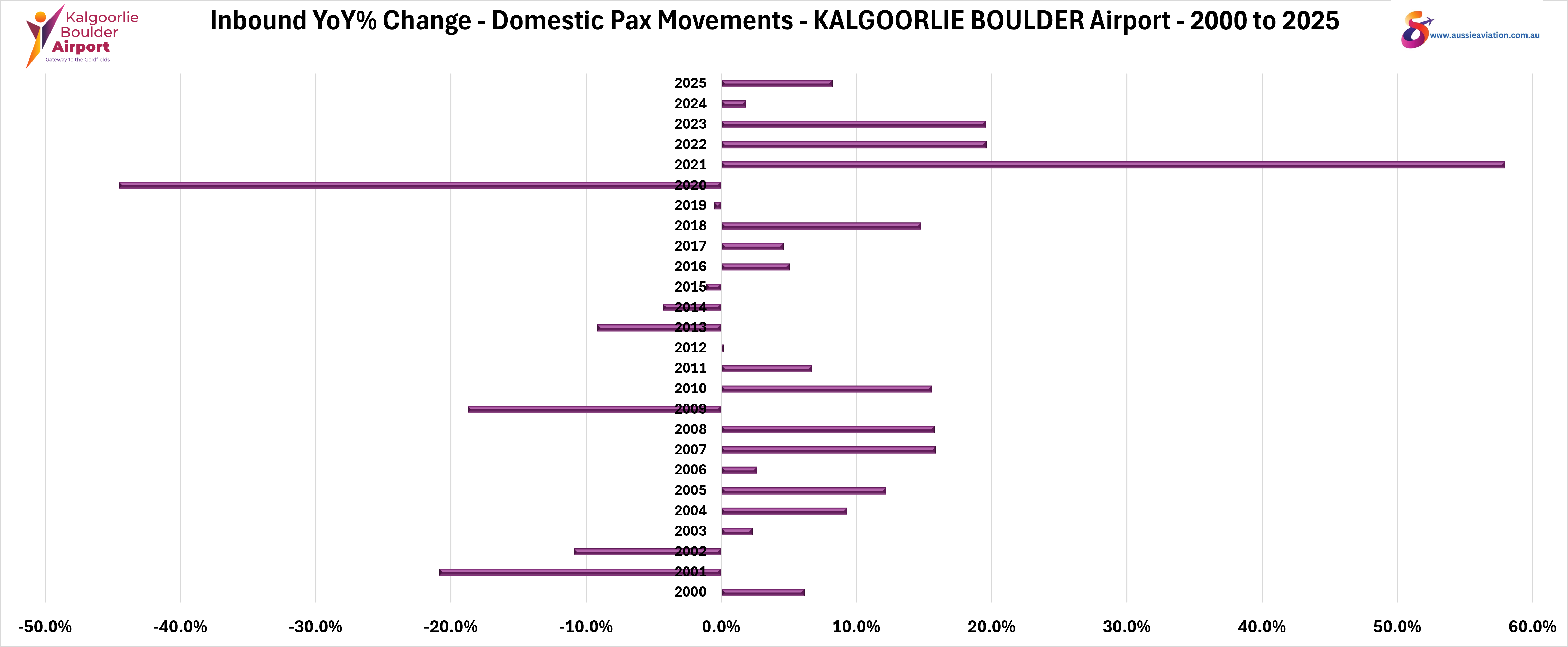 Inbound YoY% Change Domestic Pax Movements Kalgoorlie Boulder Airport 1985 to 2