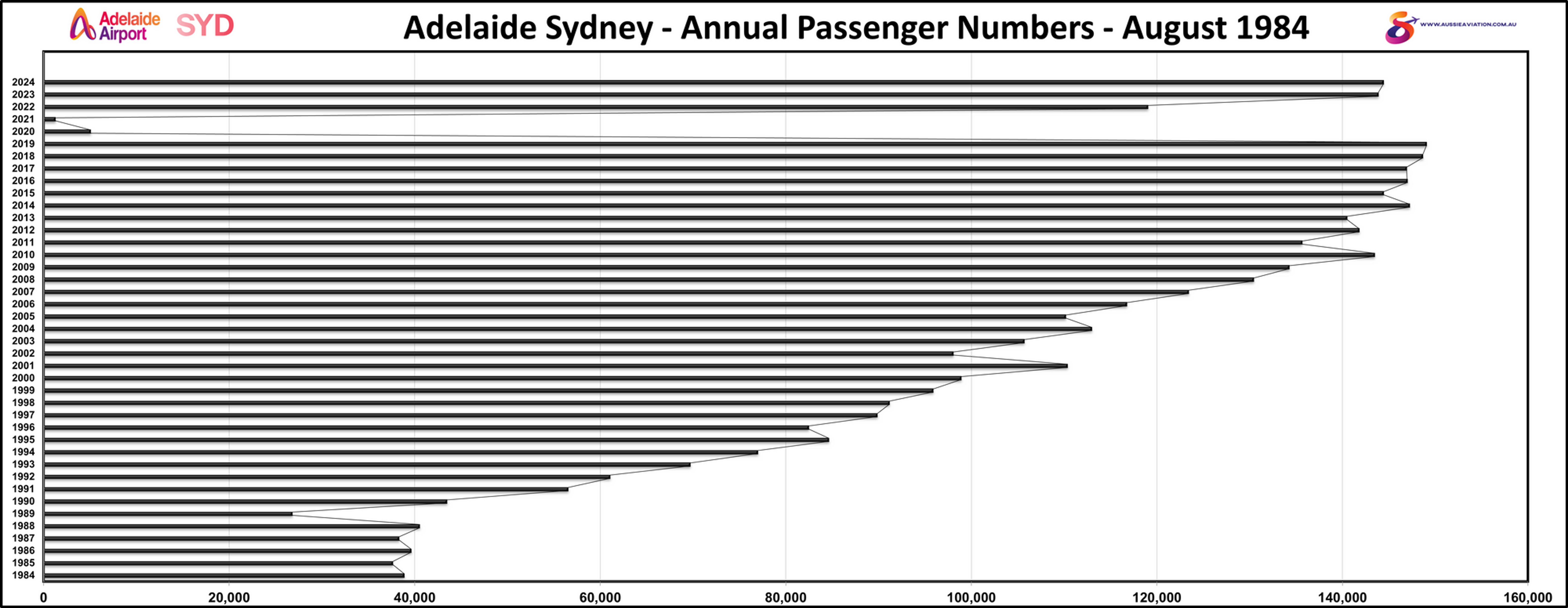 Adelaide Sydney Annual Passenger Numbers August 1984