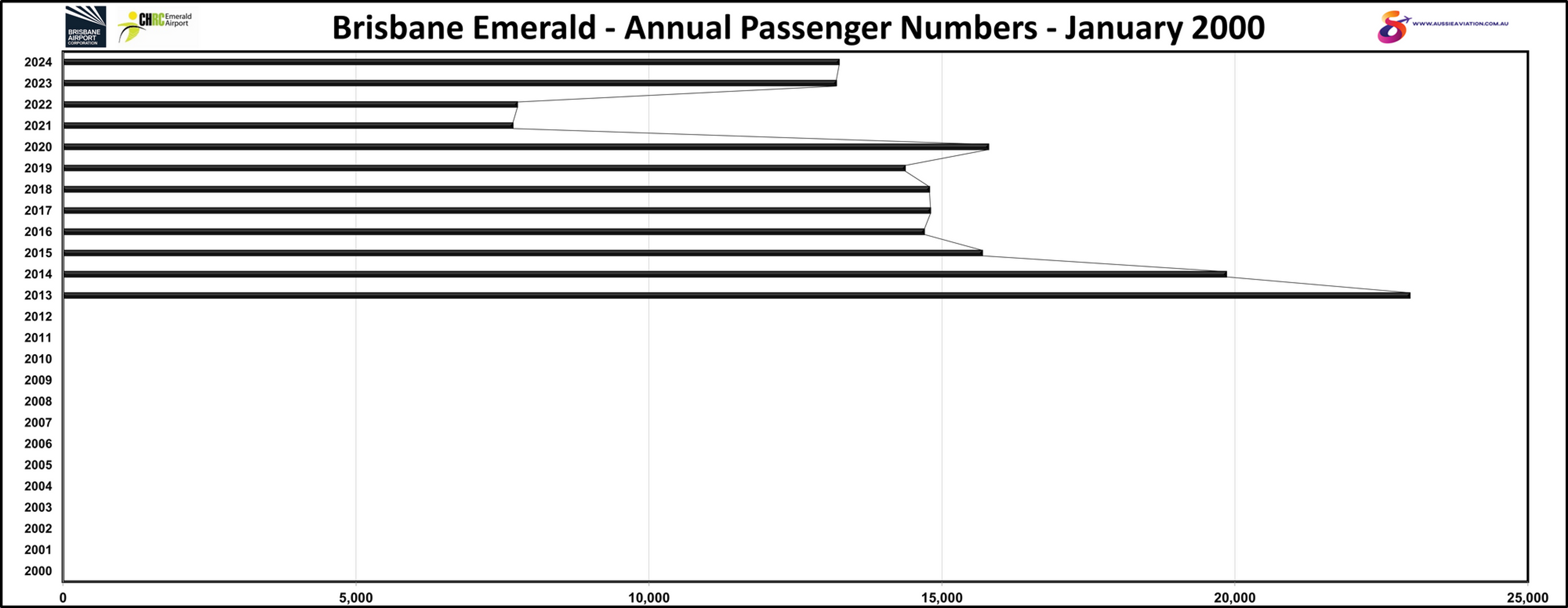 Brisbane Emerald Annual Passenger Numbers January 2000