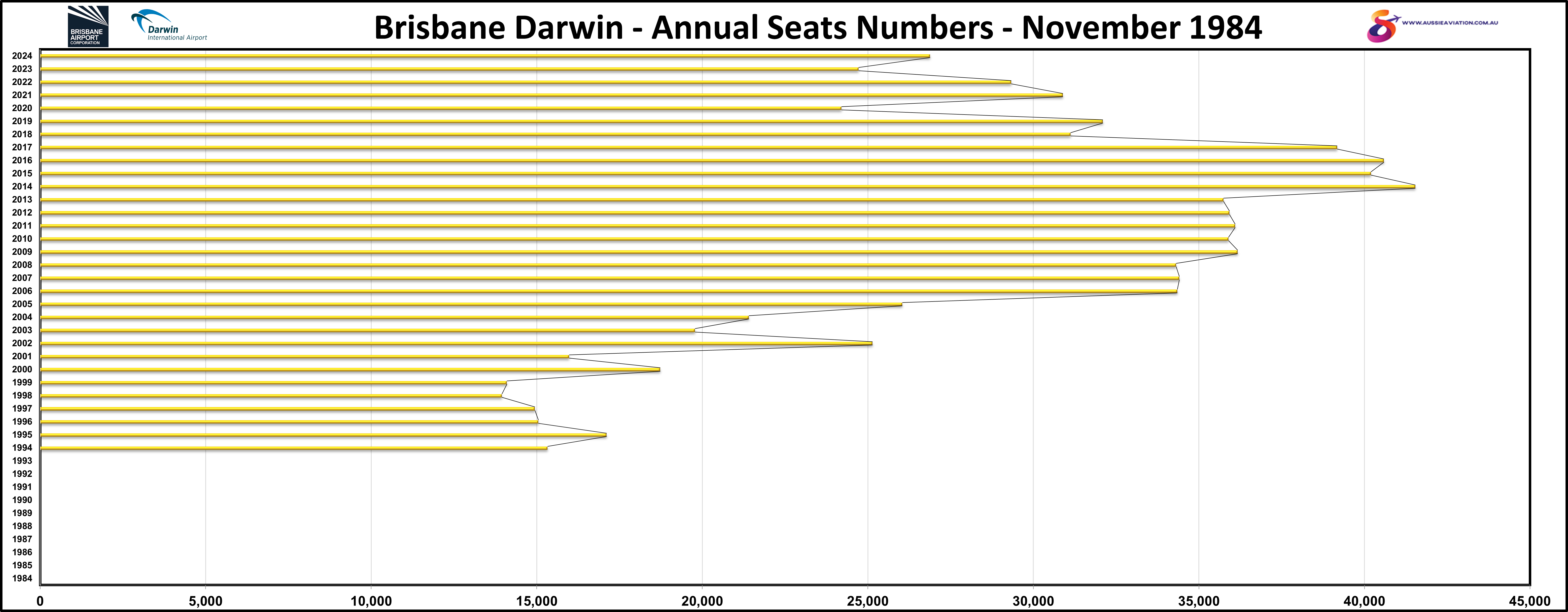 Brisbane Darwin Annual Seats Numbers Noveber 1984