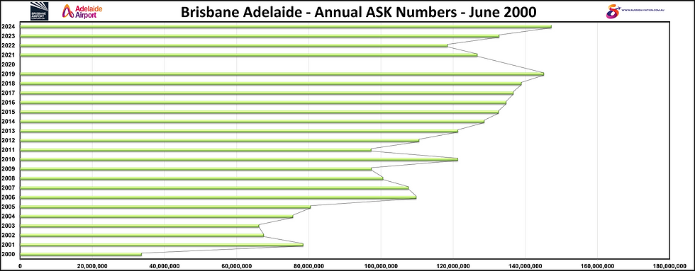 Brisbane Adelaide Annual ASK Numbers June 2000
