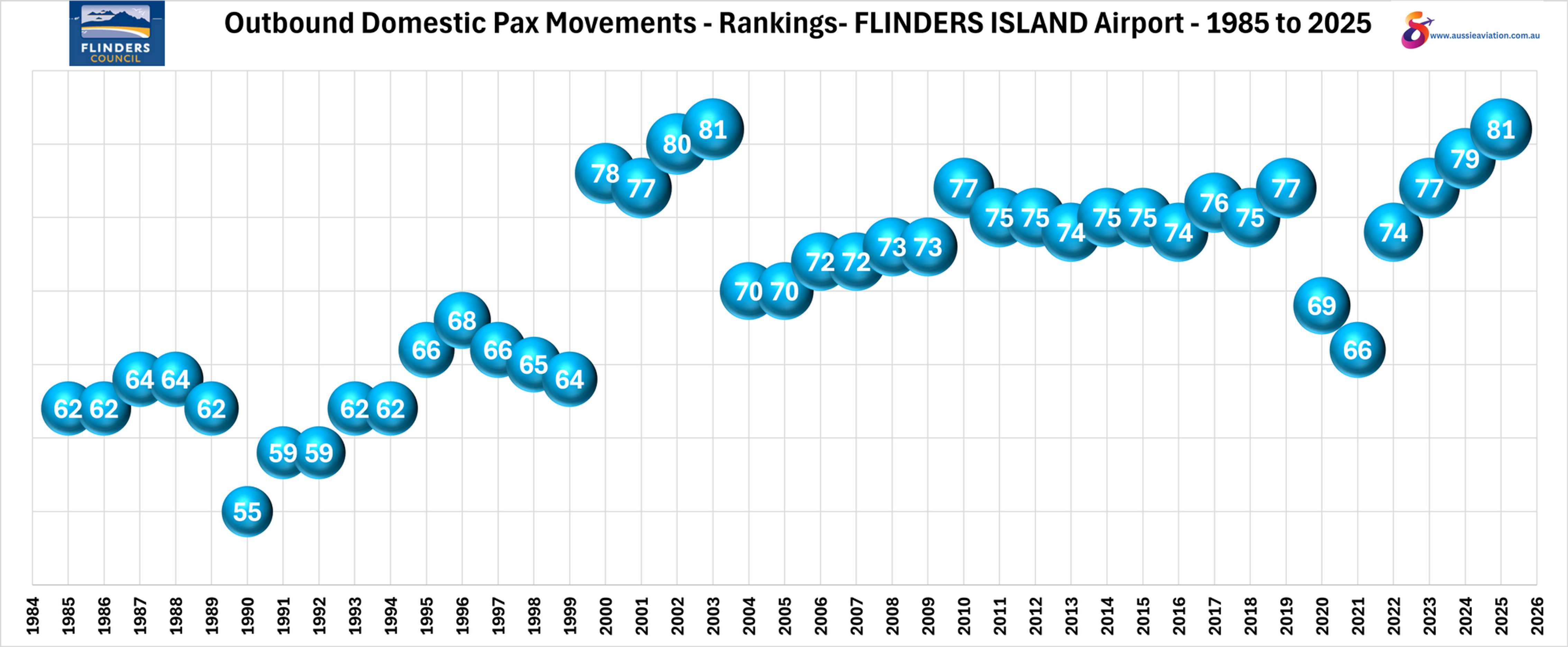 Outbound Domestic Pax Movements Rankings Flinders Island Airport 1985 to 2025