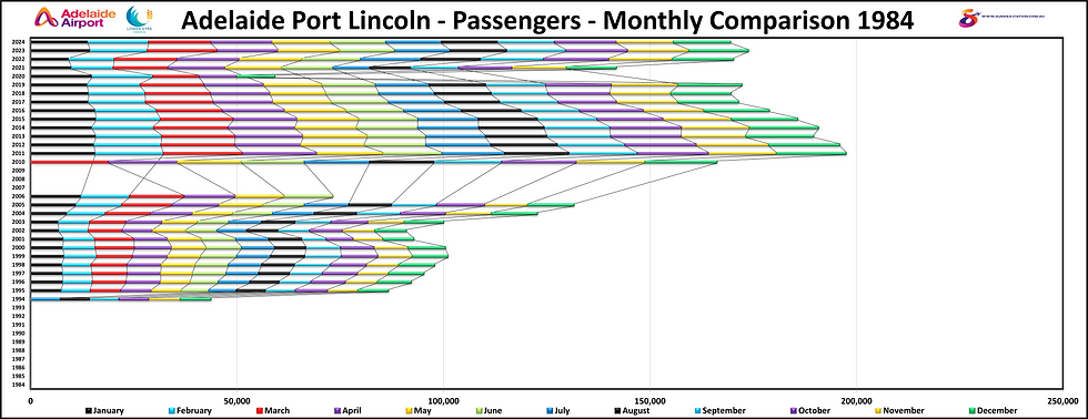 Adelaide Port Lincoln Passengers March 1984