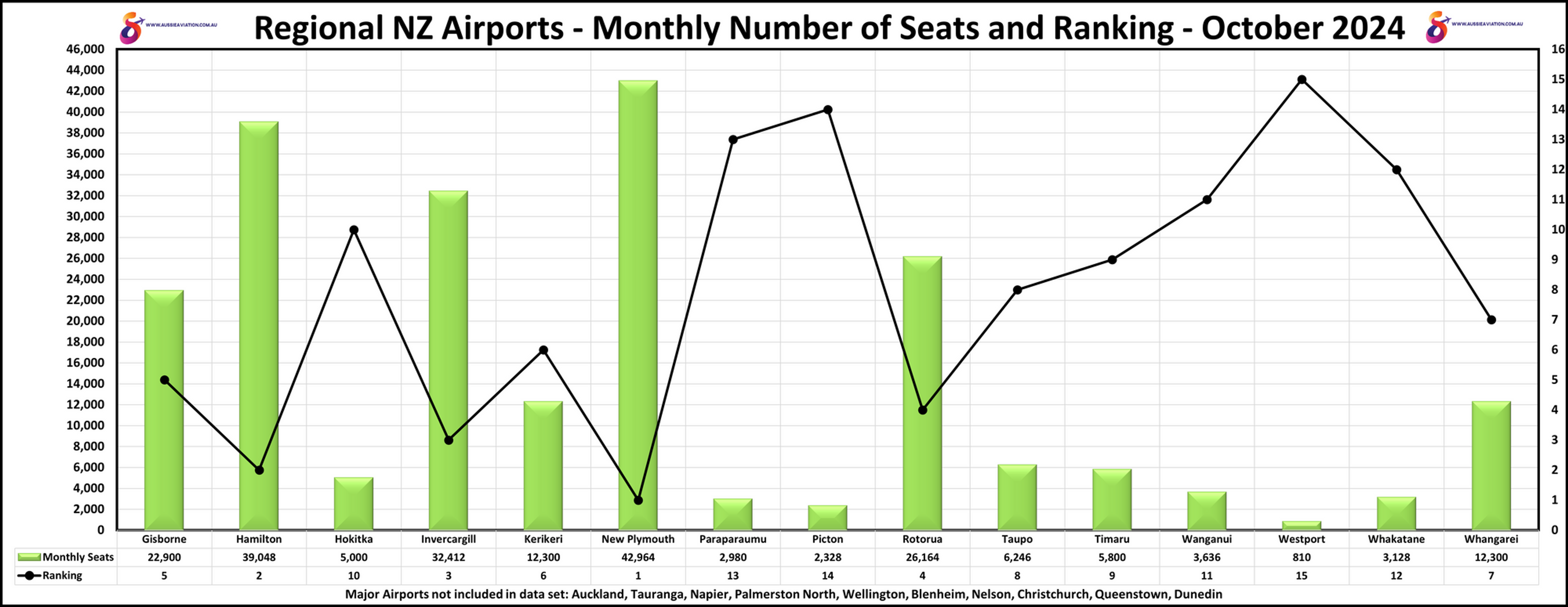 Regional NZ Airports Monthly Number of Seats and Ranking October 2024