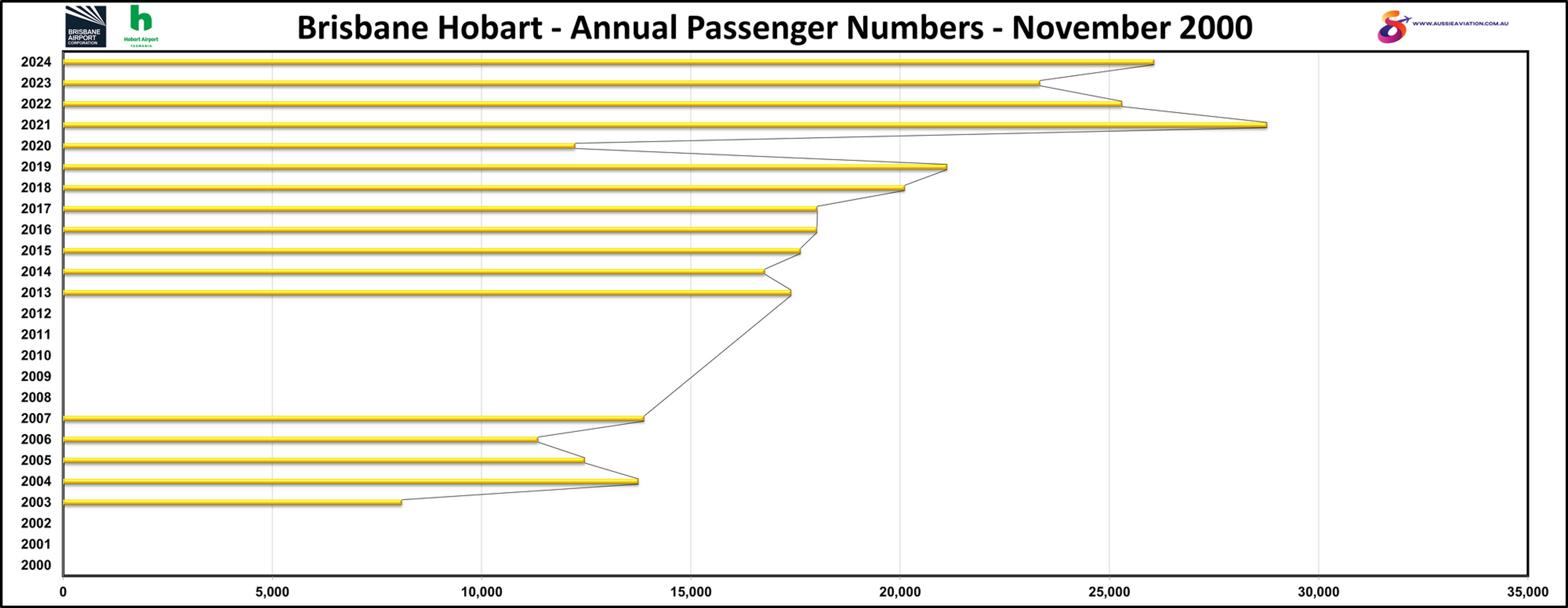 Brisbane Hobart Annual Passenger Numbers November 2000