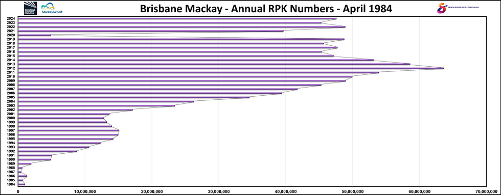 Brisbane Mackay Annual Passenger Numbers September 2000