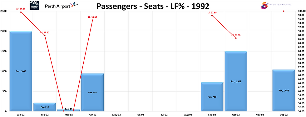 Brisbane Perth Passengers Seats LF% 1992