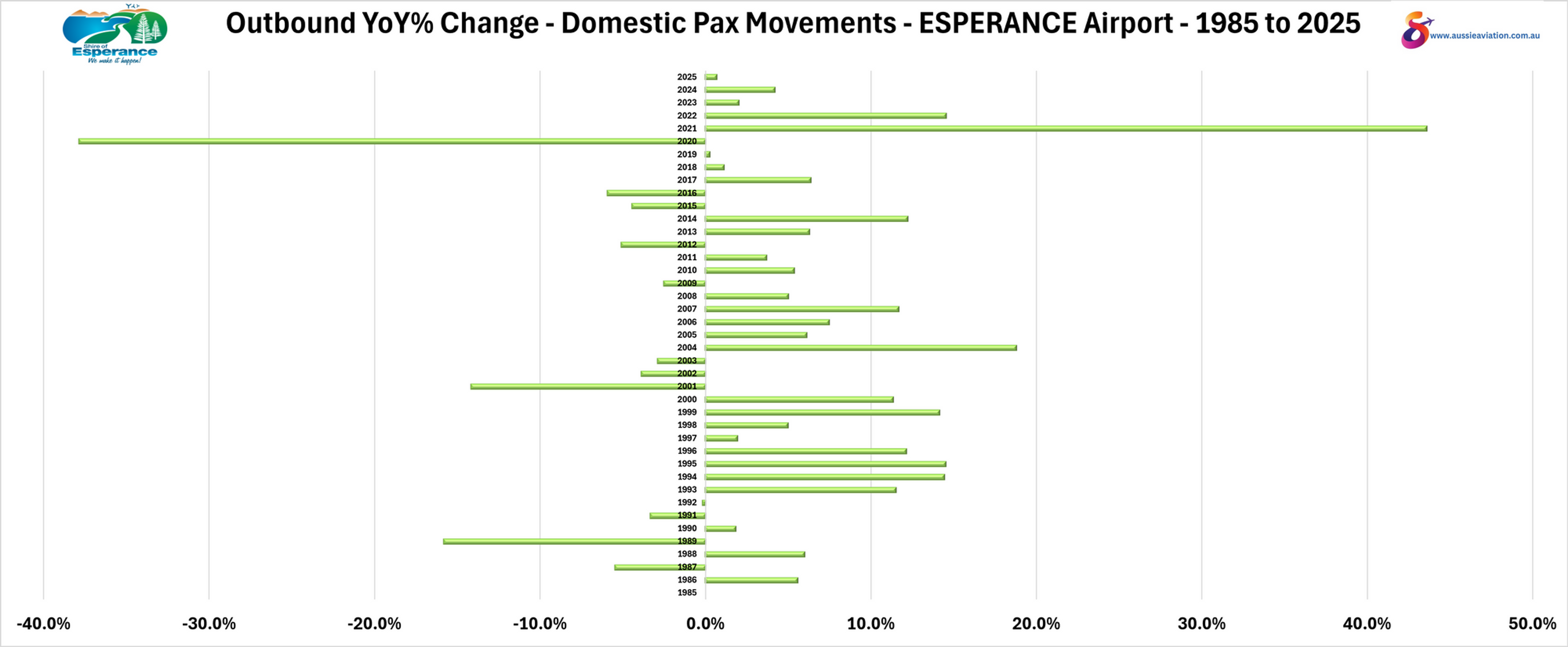 Outbound YoY% Change Domestic Pax Movements Esperance Airport 1985 to 2025