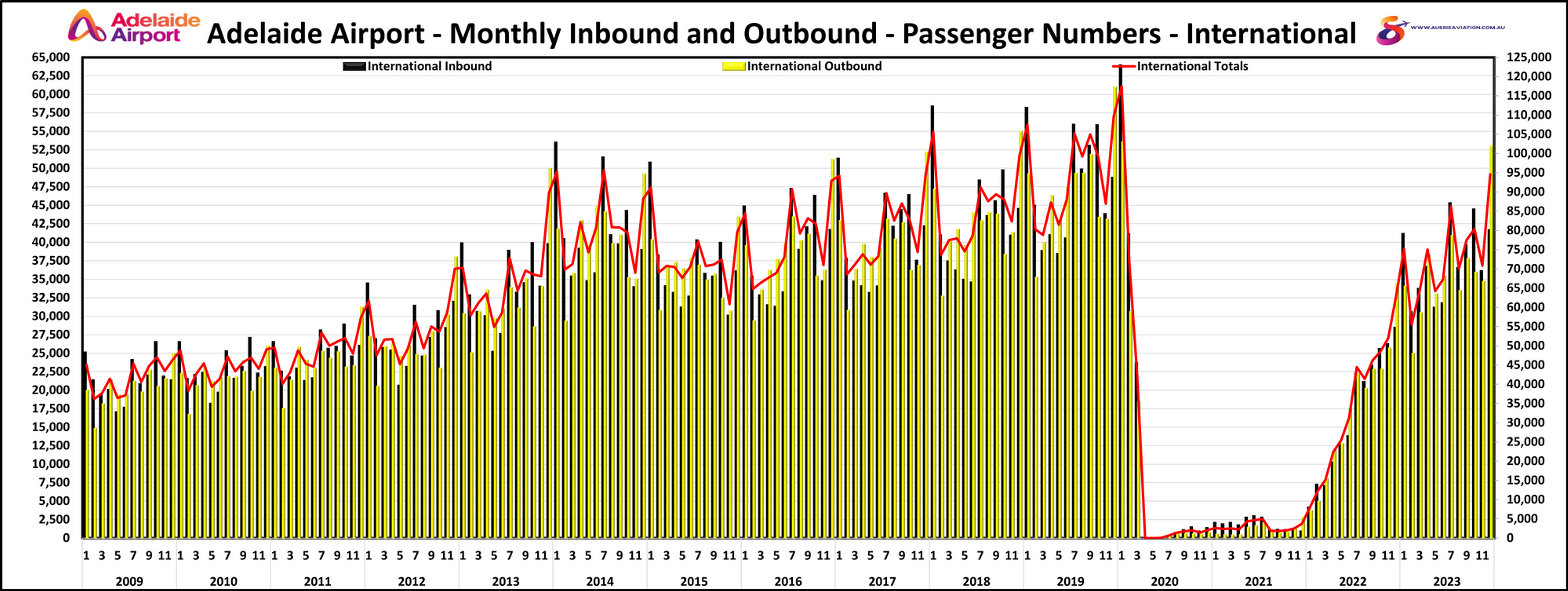 Adelaide Airport Monthly Inbound and Outbound Passenger Numbers International