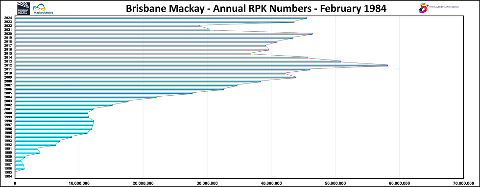 Brisbane Mackay Annual RPK Numbers February 1984