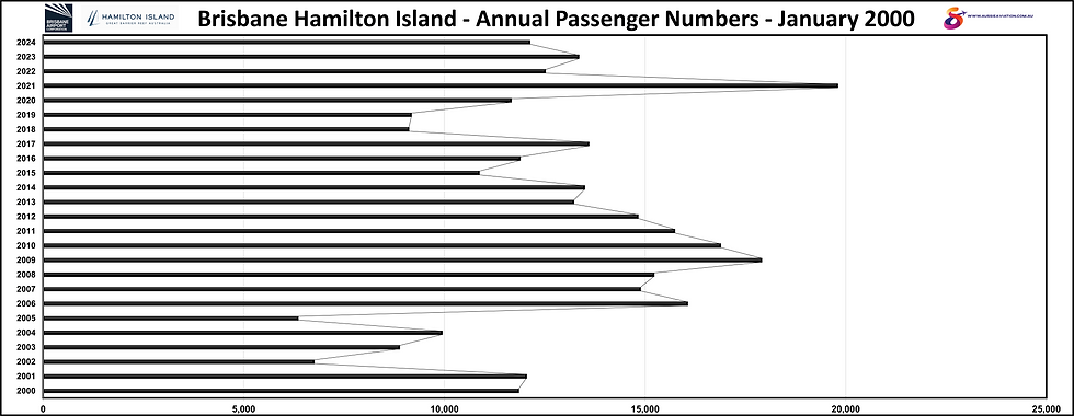Brisbane Hamilton Island Annual Passenger Numbers June 2000