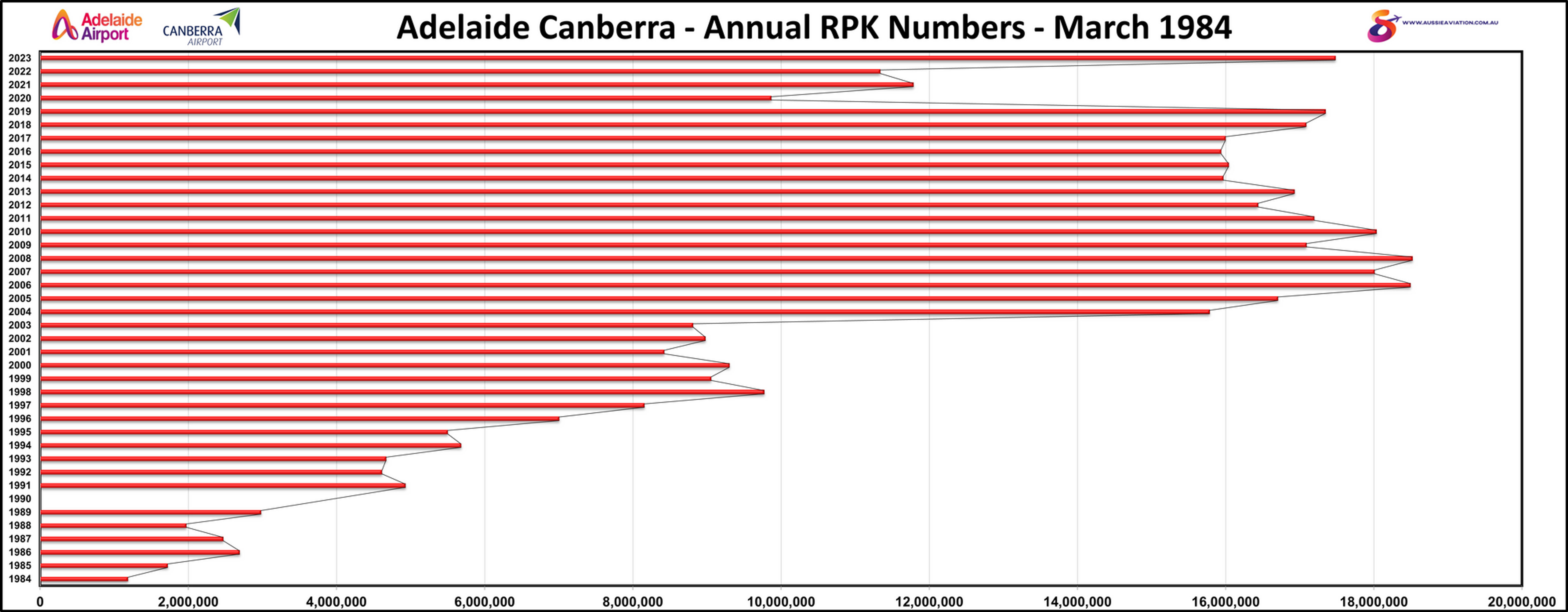 Adelaide Canberra Annual RPK Numbers March 1984