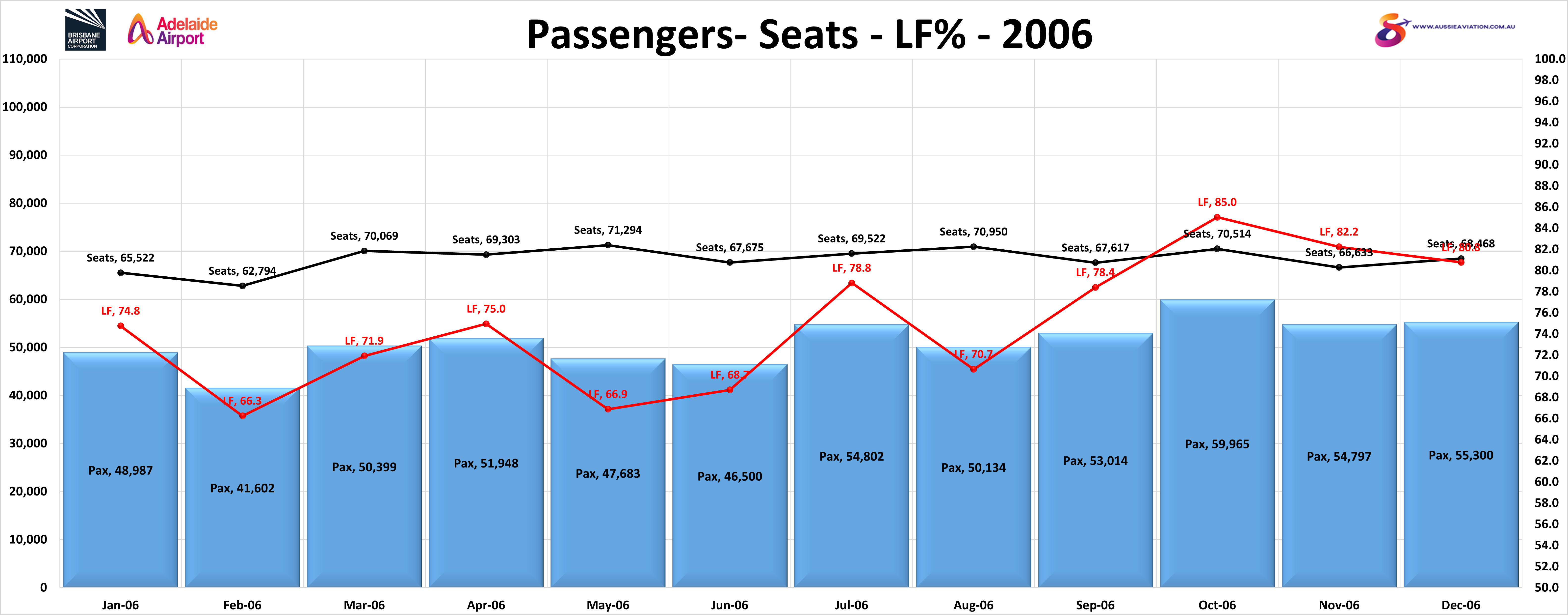 Brisbane Adelaide Passengers Seats LF% 2006